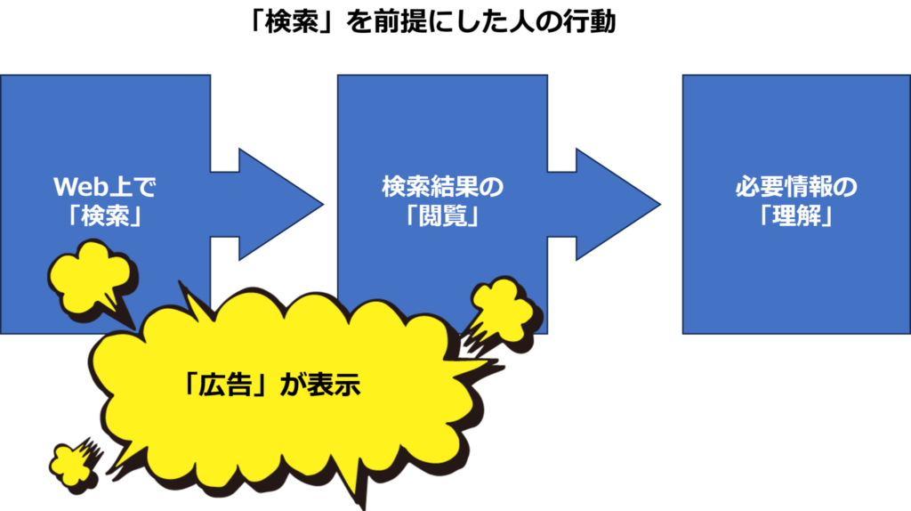 従来からの人の検索行動