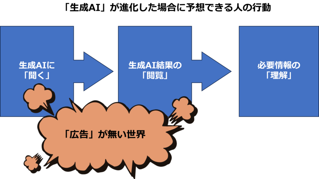 生成AIが進化すると検索を使わない